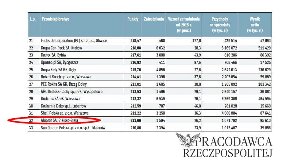 Bendrovė „Aluprof“ 100 geriausiųjų šalies darbdavių grupėje! 
